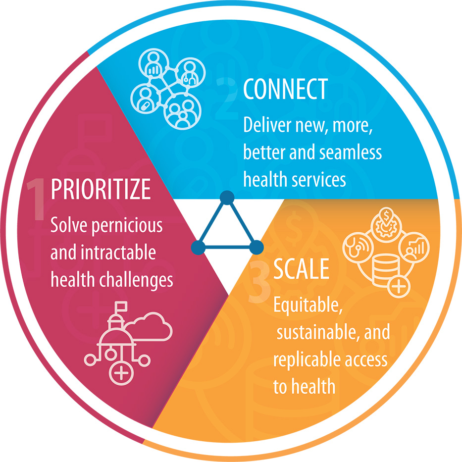 Prioritize, Connect, and Scale